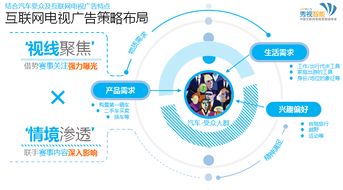 互联网电视赛事营销的360度数据服务策略