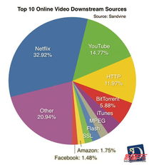 OTT的兴起 互联网数据服务的新引擎与变革
